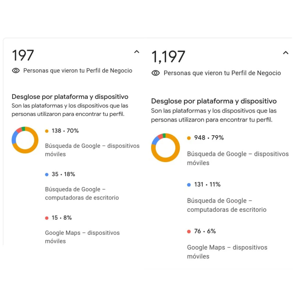 Captura de pantalla comparando una ficha de Google Business Profile en el mes 1 y en el mes 3, mostrando un incremento del 500% en visibilidad.